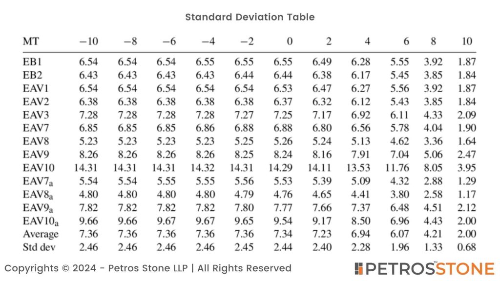 Standard Deviation Table